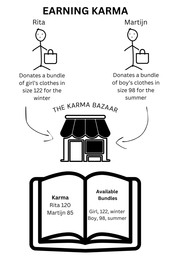 graphic showing rita and martijn donating clothing bundles to the karma bazaar and earning karma